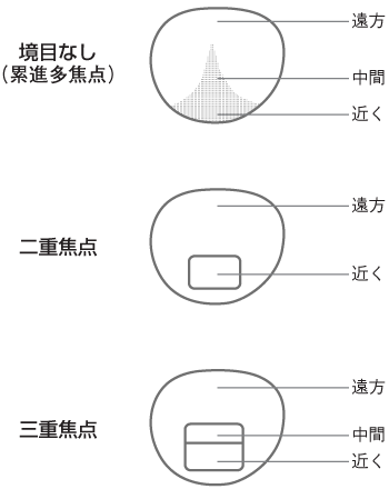 境目なしの累進多焦点、二重焦点、三重焦点などの種類があります。