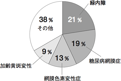 第2位は糖尿病網膜症、第3位は網膜色素変性症、第4位は加齢黄斑変性と続きます。