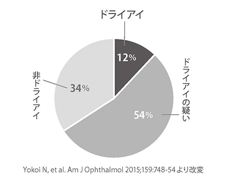 オフィスワーカーのドライアイ率