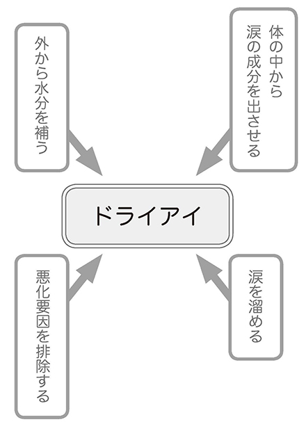 ドライアイ、4つのアプローチ