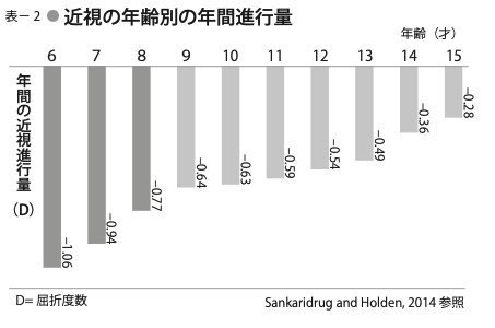 表2 近視の年齢別の年間進行量